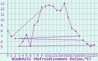 Courbe du refroidissement olien pour Aflenz