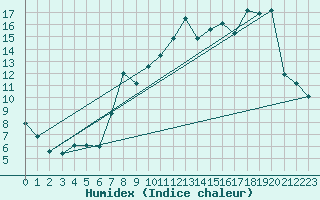 Courbe de l'humidex pour Laqueuille (63)