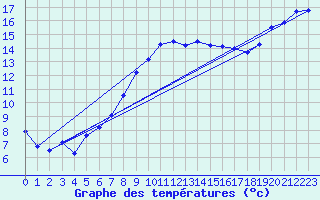 Courbe de tempratures pour Olpenitz