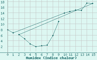 Courbe de l'humidex pour Villar-d'Arne (05)