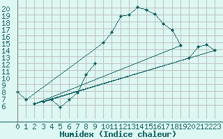 Courbe de l'humidex pour Nyon-Changins (Sw)