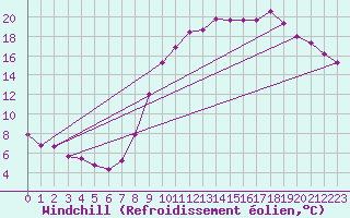 Courbe du refroidissement olien pour Guret Saint-Laurent (23)