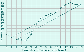 Courbe de l'humidex pour Uelzen