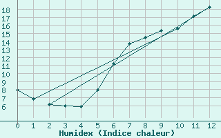 Courbe de l'humidex pour Uelzen