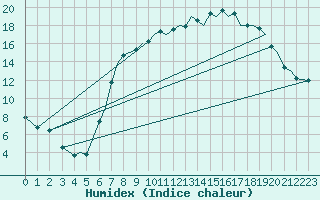 Courbe de l'humidex pour Bournemouth (UK)