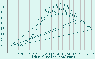 Courbe de l'humidex pour Emmen
