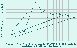 Courbe de l'humidex pour Piotta