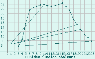 Courbe de l'humidex pour Joutseno Konnunsuo