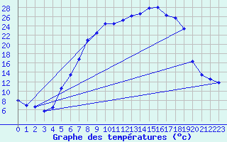 Courbe de tempratures pour Goettingen
