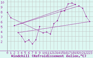 Courbe du refroidissement olien pour Spa - La Sauvenire (Be)