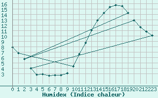 Courbe de l'humidex pour Ciudad Real (Esp)