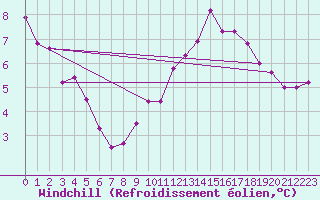 Courbe du refroidissement olien pour Saint-Jean-de-Vedas (34)