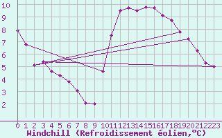 Courbe du refroidissement olien pour Scampton