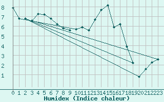 Courbe de l'humidex pour Auffargis (78)