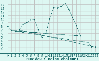 Courbe de l'humidex pour Cervera de Pisuerga