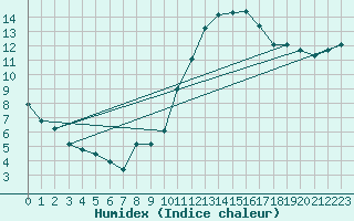 Courbe de l'humidex pour Saint-Michel-Mont-Mercure (85)