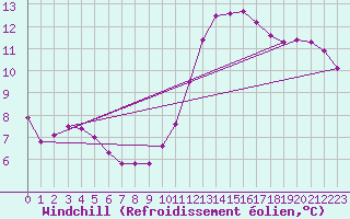Courbe du refroidissement olien pour La Poblachuela (Esp)