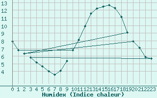 Courbe de l'humidex pour Cap de la Hve (76)