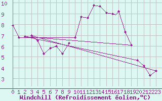 Courbe du refroidissement olien pour Biskra