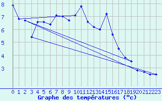 Courbe de tempratures pour Moleson (Sw)