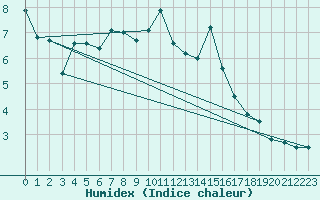 Courbe de l'humidex pour Moleson (Sw)