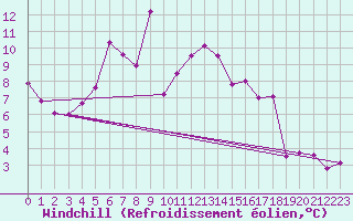 Courbe du refroidissement olien pour Bziers Cap d