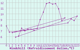 Courbe du refroidissement olien pour Ploumanac