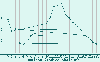 Courbe de l'humidex pour Hohrod (68)