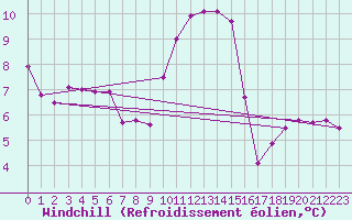 Courbe du refroidissement olien pour Lakatraesk