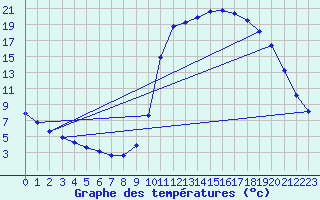 Courbe de tempratures pour Bar (19)