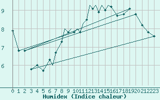 Courbe de l'humidex pour Valley