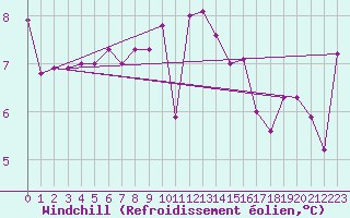 Courbe du refroidissement olien pour Cabo Vilan