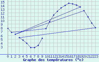 Courbe de tempratures pour Montroy (17)