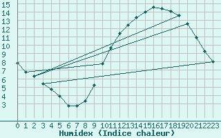 Courbe de l'humidex pour Montroy (17)