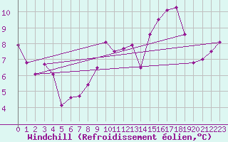 Courbe du refroidissement olien pour Formigures (66)