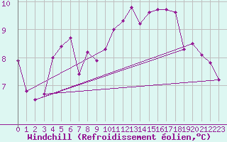 Courbe du refroidissement olien pour Orly (91)