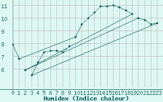 Courbe de l'humidex pour Le Bourget (93)