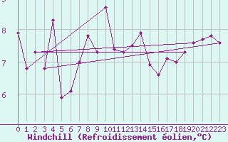 Courbe du refroidissement olien pour Zinnwald-Georgenfeld