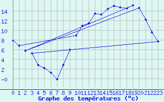 Courbe de tempratures pour Saffr (44)