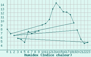 Courbe de l'humidex pour Toussus-le-Noble (78)