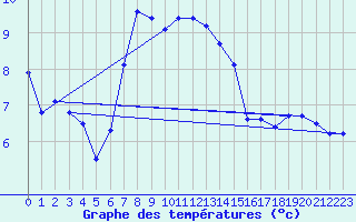 Courbe de tempratures pour La Dle (Sw)