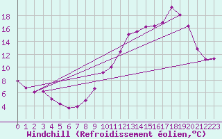 Courbe du refroidissement olien pour Villefontaine (38)