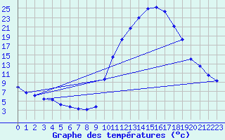 Courbe de tempratures pour Recoubeau (26)