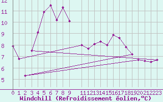 Courbe du refroidissement olien pour Fokstua Ii
