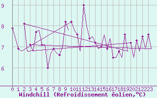 Courbe du refroidissement olien pour Zurich-Kloten