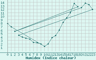 Courbe de l'humidex pour Jonquiere