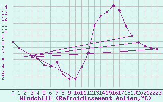 Courbe du refroidissement olien pour Chamonix-Mont-Blanc (74)