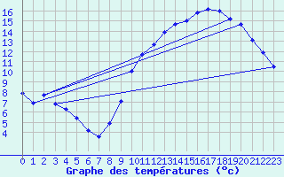 Courbe de tempratures pour Le Horps (53)