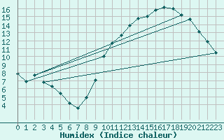 Courbe de l'humidex pour Le Horps (53)