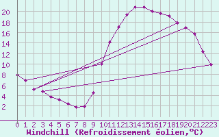 Courbe du refroidissement olien pour Die (26)